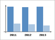 Chiffre d'affaires et Rentabilit