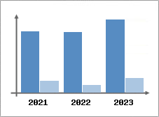 Chiffre d'affaires et Rentabilit