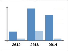 Chiffre d'affaires et Rentabilit