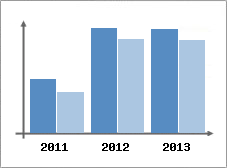 Chiffre d'affaires et Rentabilit