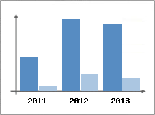 Chiffre d'affaires et Rentabilit