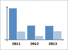 Chiffre d'affaires et Rentabilit