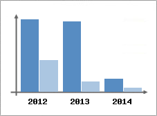 Chiffre d'affaires et Rentabilit