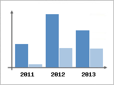 Chiffre d'affaires et Rentabilit