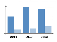Chiffre d'affaires et Rentabilit