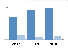 Chiffre d'affaires et Rentabilit