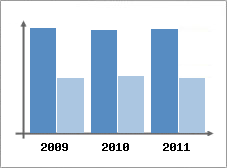 Chiffre d'affaires et Rentabilit