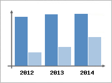 Chiffre d'affaires et Rentabilit