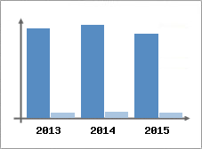 Chiffre d'affaires et Rentabilit