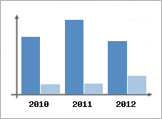 Chiffre d'affaires et Rentabilit
