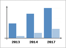 Chiffre d'affaires et Rentabilit