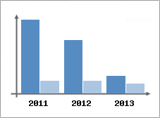 Chiffre d'affaires et Rentabilit