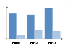 Chiffre d'affaires et Rentabilit