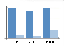 Chiffre d'affaires et Rentabilit