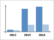 Chiffre d'affaires et Rentabilit