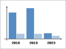 Chiffre d'affaires et Rentabilité