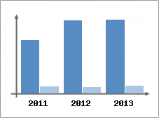 Chiffre d'affaires et Rentabilit