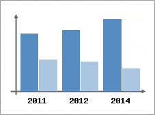 Chiffre d'affaires et Rentabilit