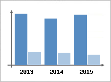 Chiffre d'affaires et Rentabilit