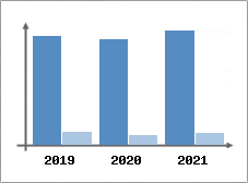 Chiffre d'affaires et Rentabilité
