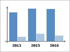 Chiffre d'affaires et Rentabilit