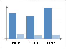 Chiffre d'affaires et Rentabilit