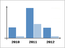 Chiffre d'affaires et Rentabilit
