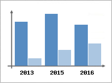 Chiffre d'affaires et Rentabilit