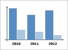 Chiffre d'affaires et Rentabilit