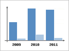 Chiffre d'affaires et Rentabilit
