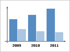 Chiffre d'affaires et Rentabilit