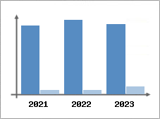 Chiffre d'affaires et Rentabilité