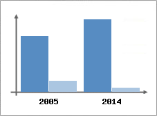 Chiffre d'affaires et Rentabilit