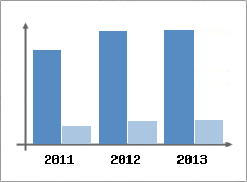 Chiffre d'affaires et Rentabilit