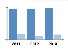 Chiffre d'affaires et Rentabilit