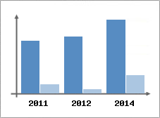 Chiffre d'affaires et Rentabilit