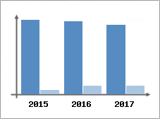 Chiffre d'affaires et Rentabilité
