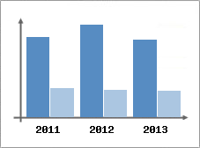 Chiffre d'affaires et Rentabilit
