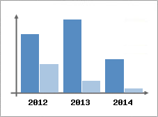 Chiffre d'affaires et Rentabilit