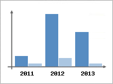Chiffre d'affaires et Rentabilit