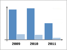 Chiffre d'affaires et Rentabilit