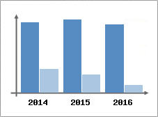 Chiffre d'affaires et Rentabilit