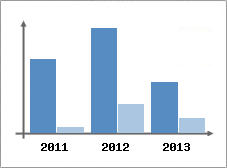 Chiffre d'affaires et Rentabilit