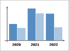 Chiffre d'affaires et Rentabilit