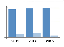 Chiffre d'affaires et Rentabilit