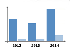 Chiffre d'affaires et Rentabilit