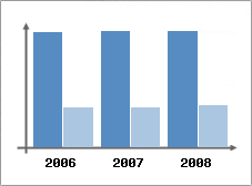 Chiffre d'affaires et Rentabilité