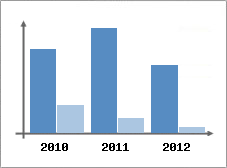 Chiffre d'affaires et Rentabilit