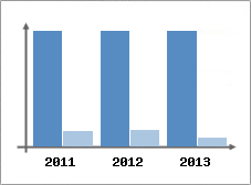 Chiffre d'affaires et Rentabilit