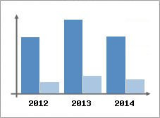 Chiffre d'affaires et Rentabilit